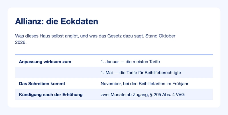 Steckbrief Allianz: Anpassungstermine, Versandmonat und Kündigungsfrist