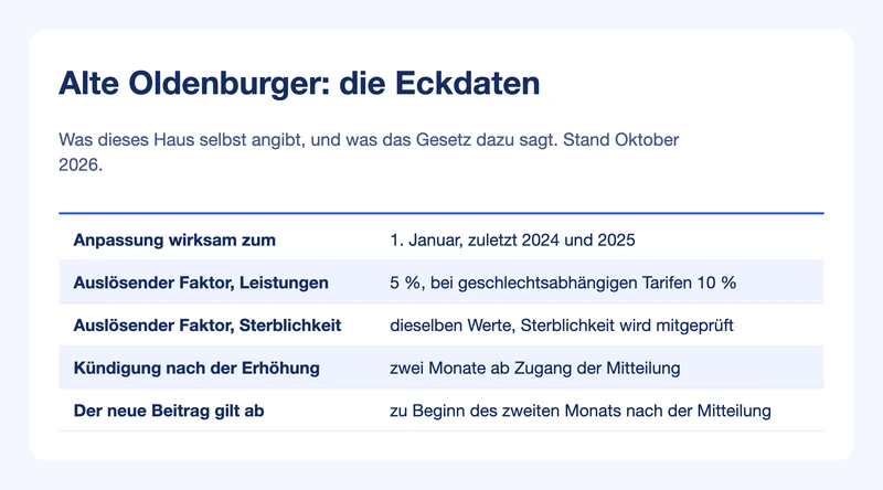 Steckbrief Alte Oldenburger: Anpassungstermin, auslösender Faktor, Kündigungsfrist und Wirksamkeit