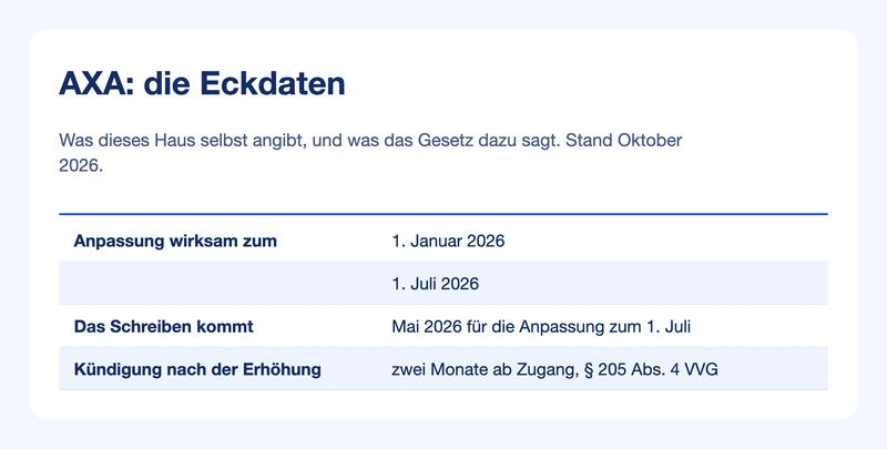 Steckbrief AXA: Anpassungstermine, Versandmonat und Kündigungsfrist