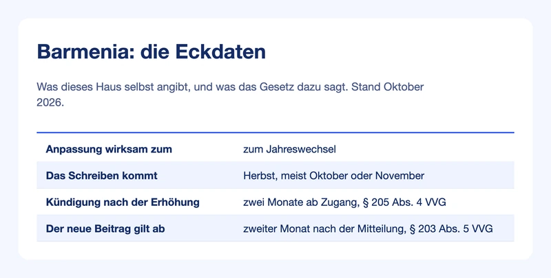 Steckbrief Barmenia: Anpassungstermin, Versandmonat, Kündigungsfrist und Wirksamkeit