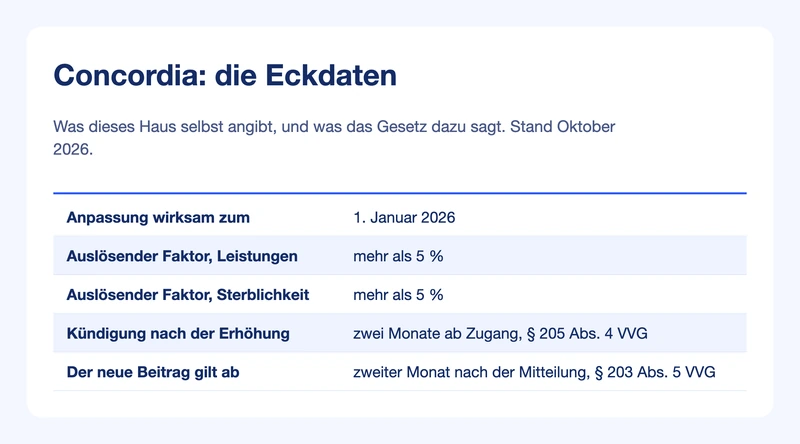 Steckbrief Concordia: Anpassungstermin, auslösender Faktor, Kündigungsfrist und Wirksamkeit