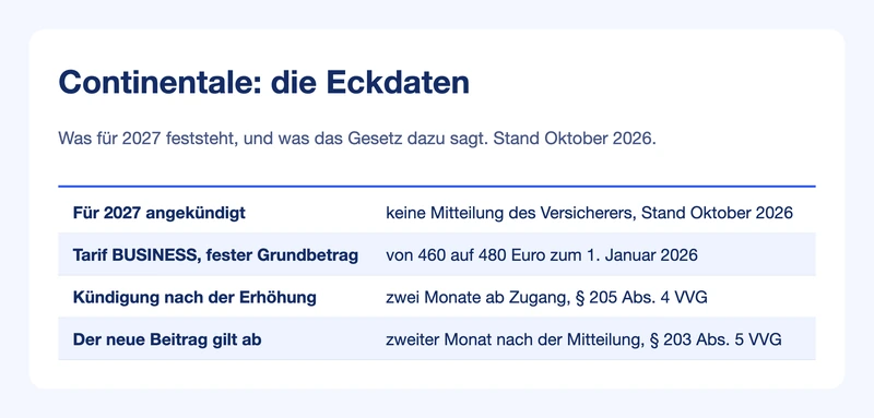 Steckbrief Continentale: Stand der Ankündigung, Grundbetrag im Tarif BUSINESS, Kündigungsfrist und Wirksamkeit