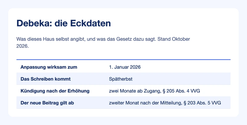 Steckbrief Debeka: Anpassungstermin, Versandmonat, Kündigungsfrist und Wirksamkeit