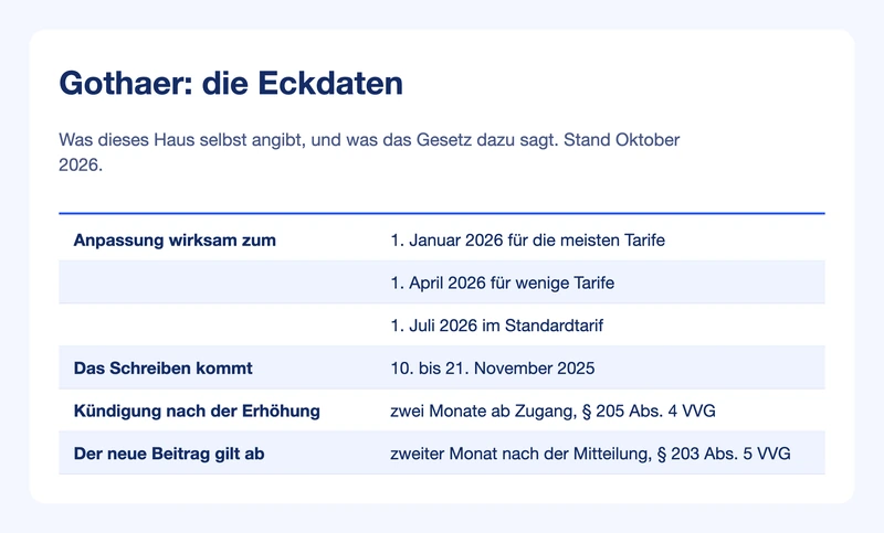 Steckbrief Gothaer: Anpassungstermine, Versandmonat, Kündigungsfrist und Wirksamkeit