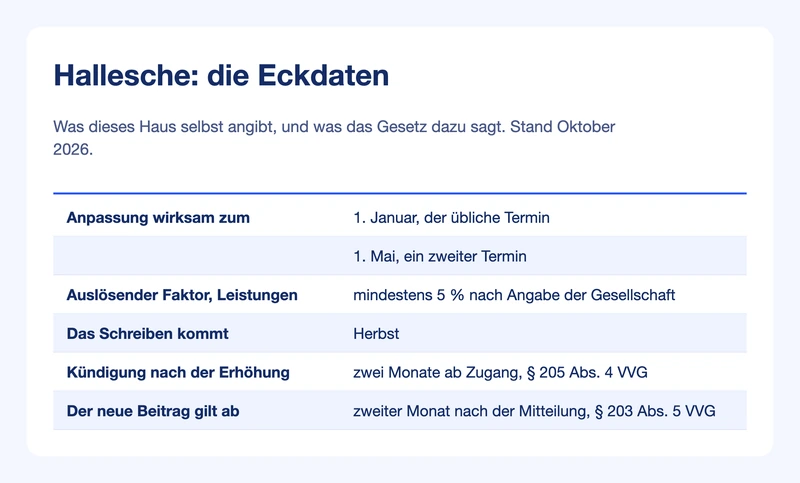 Steckbrief Hallesche: Anpassungstermine, auslösender Faktor, Versandmonat, Kündigungsfrist und Wirksamkeit
