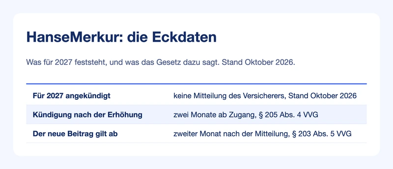 Steckbrief HanseMerkur: Stand der Ankündigung, Kündigungsfrist und Wirksamkeit