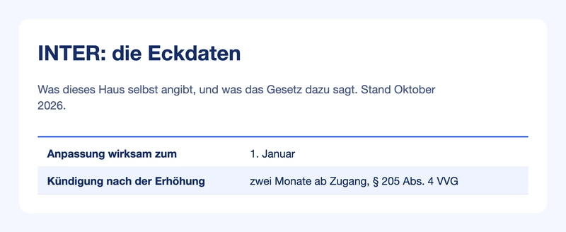 Steckbrief INTER: Anpassungstermin und Kündigungsfrist