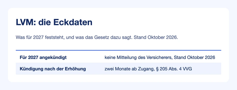 Steckbrief LVM: Stand der Ankündigung und Kündigungsfrist
