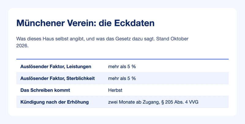 Steckbrief Münchener Verein: auslösender Faktor, Versandmonat und Kündigungsfrist