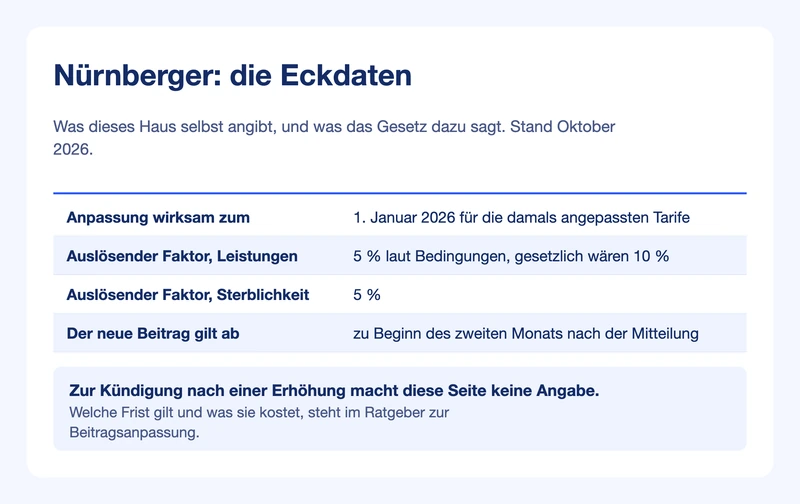 Steckbrief Nürnberger: Anpassungstermin, auslösender Faktor und Wirksamkeit