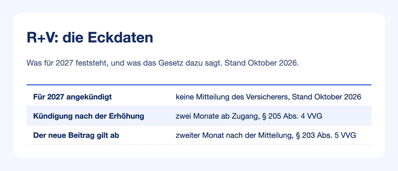 Steckbrief R+V: Stand der Ankündigung, Kündigungsfrist und Wirksamkeit