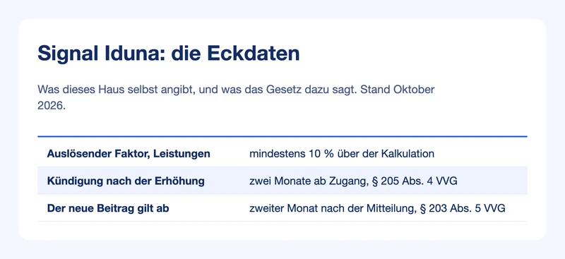 Steckbrief Signal Iduna: auslösender Faktor, Kündigungsfrist und Wirksamkeit