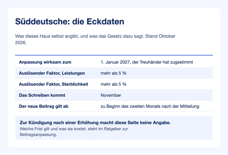 Steckbrief Süddeutsche: Anpassungstermin, auslösender Faktor, Versandmonat und Wirksamkeit