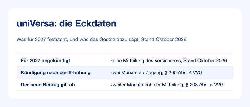 Steckbrief uniVersa: Stand der Ankündigung, Kündigungsfrist und Wirksamkeit