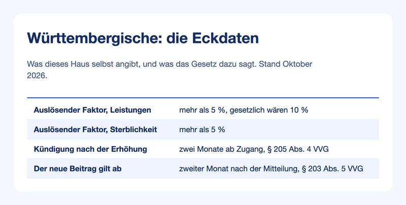 Steckbrief Württembergische: auslösender Faktor, Kündigungsfrist und Wirksamkeit