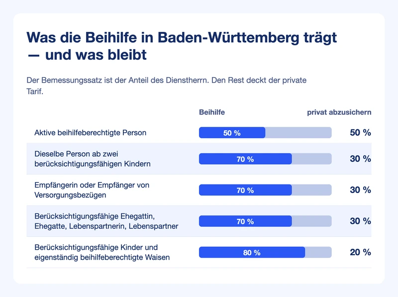 Balkengrafik: Bemessungssätze 50, 70 und 80 Prozent in Baden-Württemberg, daneben der jeweils privat abzusichernde Rest