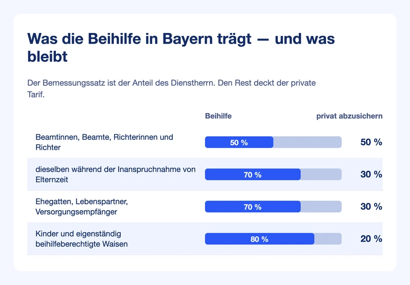 Balkengrafik: Bemessungssätze 50, 70 und 80 Prozent in Bayern, daneben der jeweils privat abzusichernde Rest