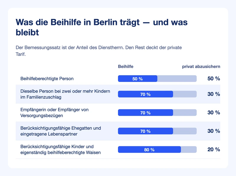 Balkengrafik: Bemessungssätze 50, 70 und 80 Prozent in Berlin, daneben der jeweils privat abzusichernde Rest