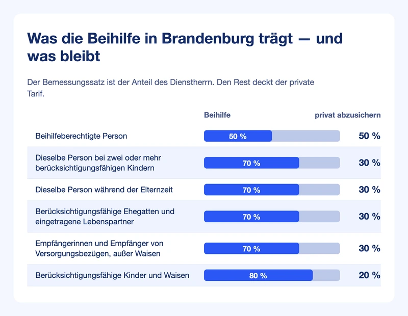 Balkengrafik: Bemessungssätze 50, 70 und 80 Prozent in Brandenburg, daneben der jeweils privat abzusichernde Rest