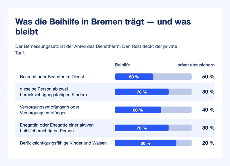 Balkengrafik: Bemessungssätze 50, 60, 70 und 80 Prozent in Bremen, daneben der jeweils privat abzusichernde Rest