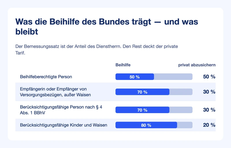 Balkengrafik: Bemessungssätze 50, 70 und 80 Prozent des Bundes, daneben der jeweils privat abzusichernde Rest