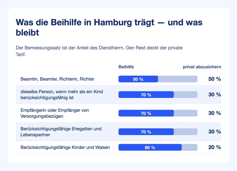 Balkengrafik: Bemessungssätze 50, 70 und 80 Prozent in Hamburg, daneben der jeweils privat abzusichernde Rest