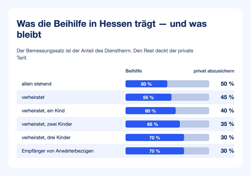 Balkengrafik: Bemessungssätze 50, 55, 60, 65 und 70 Prozent in Hessen, daneben der jeweils privat abzusichernde Rest