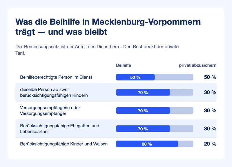Balkengrafik: Bemessungssätze 50, 70 und 80 Prozent in Mecklenburg-Vorpommern, daneben der jeweils privat abzusichernde Rest