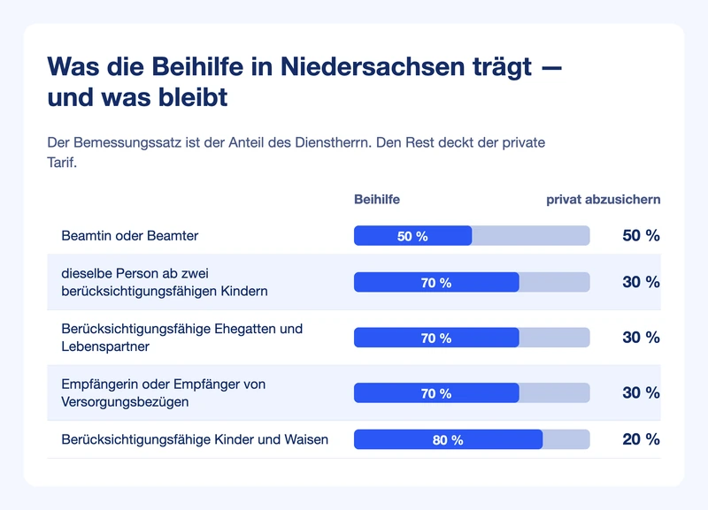 Balkengrafik: Bemessungssätze 50, 70 und 80 Prozent in Niedersachsen, daneben der jeweils privat abzusichernde Rest