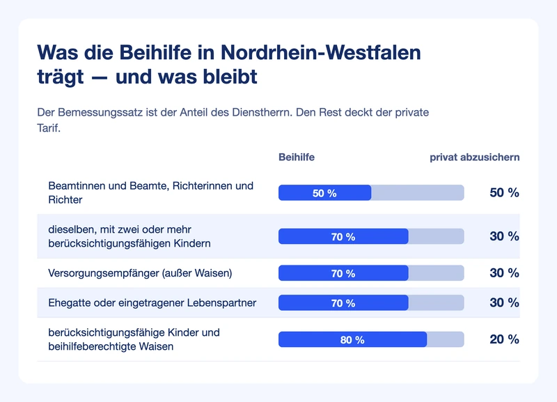 Balkengrafik: Bemessungssätze 50, 70 und 80 Prozent in Nordrhein-Westfalen, daneben der jeweils privat abzusichernde Rest