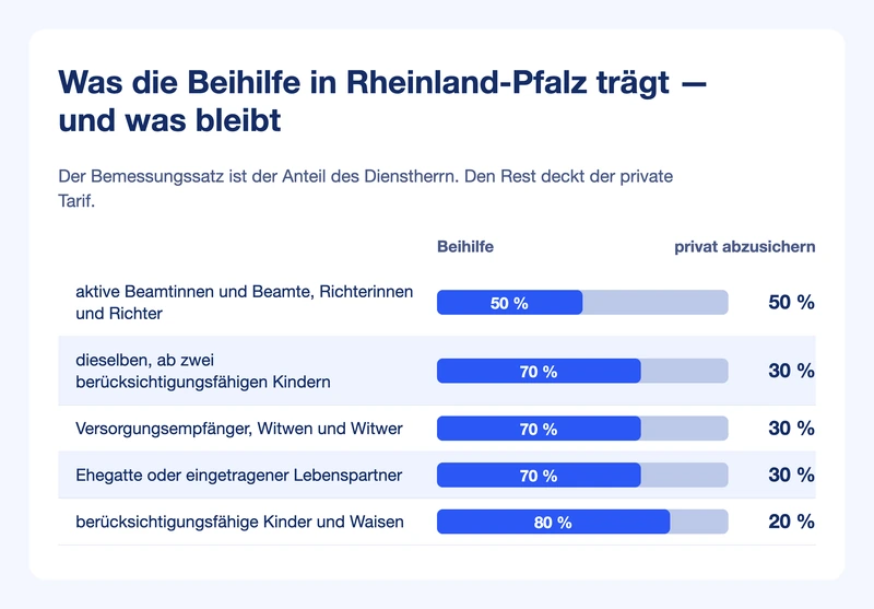 Balkengrafik: Bemessungssätze 50, 70 und 80 Prozent in Rheinland-Pfalz, daneben der jeweils privat abzusichernde Rest