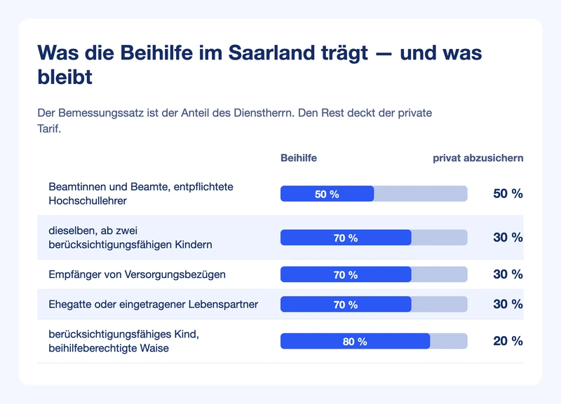 Balkengrafik: Bemessungssätze 50, 70 und 80 Prozent im Saarland, daneben der jeweils privat abzusichernde Rest