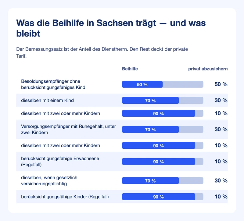 Balkengrafik: Bemessungssätze 50, 70 und 90 Prozent in Sachsen, daneben der jeweils privat abzusichernde Rest