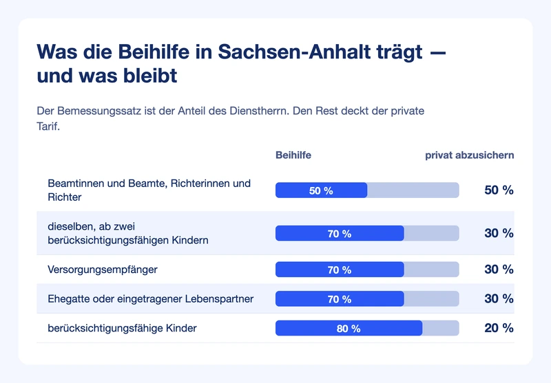 Balkengrafik: Bemessungssätze 50, 70 und 80 Prozent in Sachsen-Anhalt, daneben der jeweils privat abzusichernde Rest