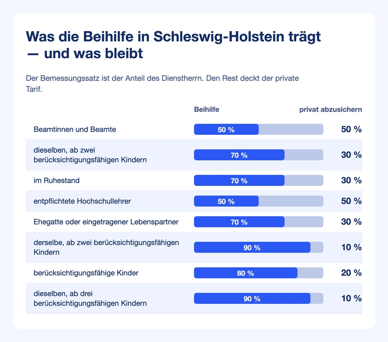 Balkengrafik: Bemessungssätze 50, 70, 80 und 90 Prozent in Schleswig-Holstein, daneben der jeweils privat abzusichernde Rest