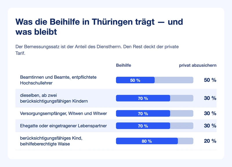 Balkengrafik: Bemessungssätze 50, 70 und 80 Prozent in Thüringen, daneben der jeweils privat abzusichernde Rest
