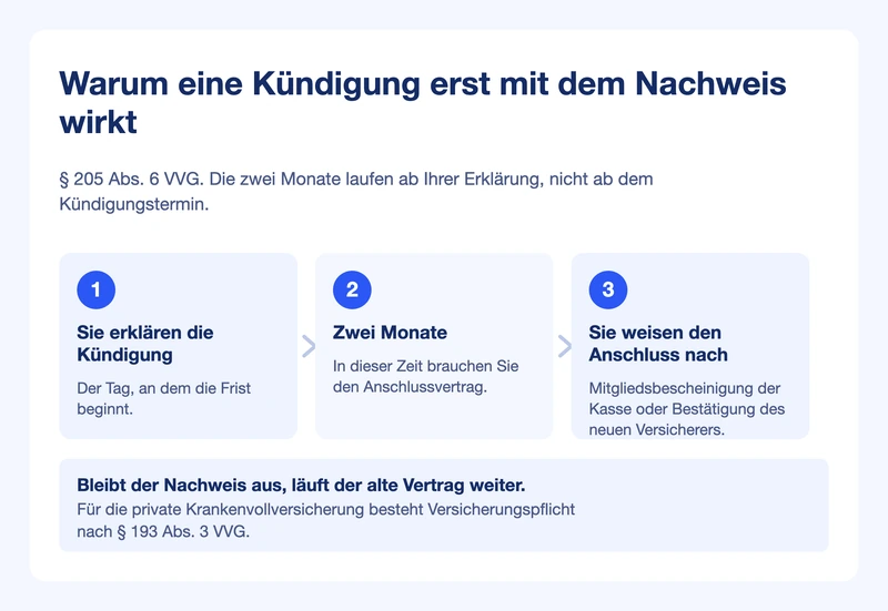 Drei Schritte von der Kündigungserklärung über zwei Monate Frist bis zum Nachweis des Anschlusses