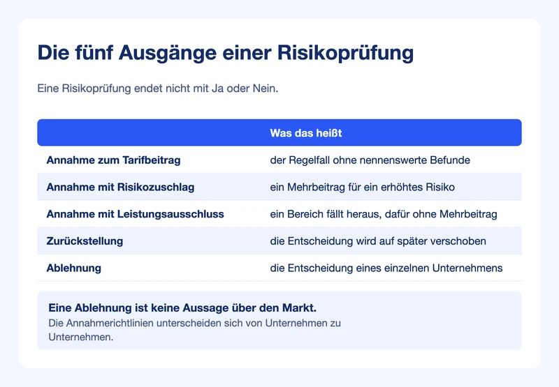 Tabelle der fünf möglichen Ausgänge einer Risikoprüfung, von der Annahme bis zur Ablehnung