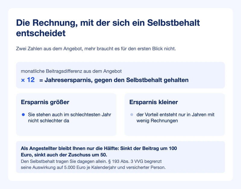 Rechenweg: Beitragsdifferenz mal zwölf gegen den Selbstbehalt, dazu der halbierte Arbeitgeberzuschuss