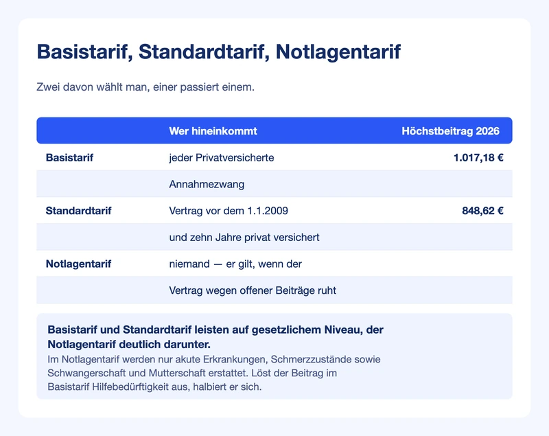 Tabelle: Basistarif, Standardtarif und Notlagentarif mit Zugang und Höchstbeitrag 2026 nebeneinander