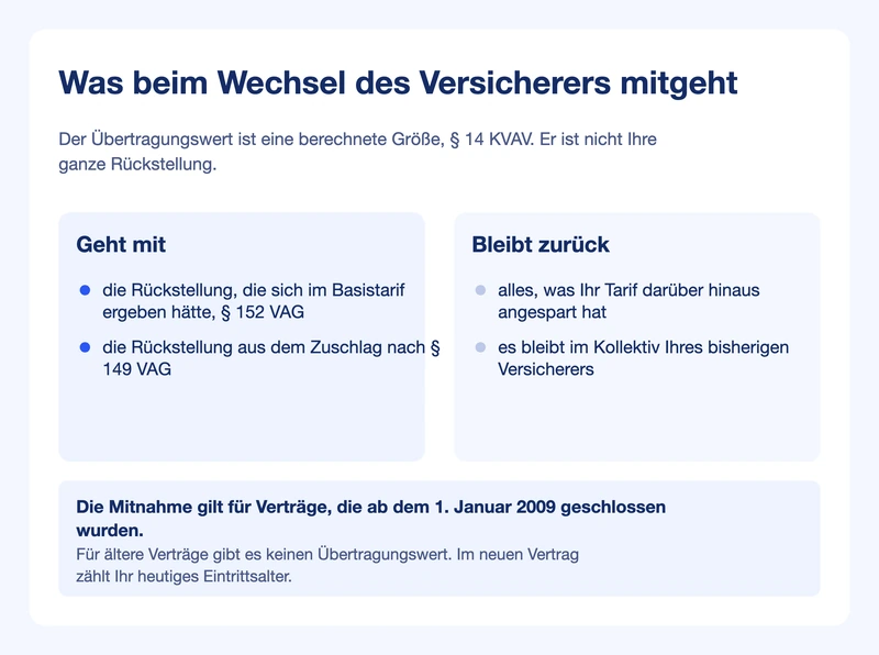 Gegenüberstellung: welche Teile der Alterungsrückstellung mitgehen und welche zurückbleiben
