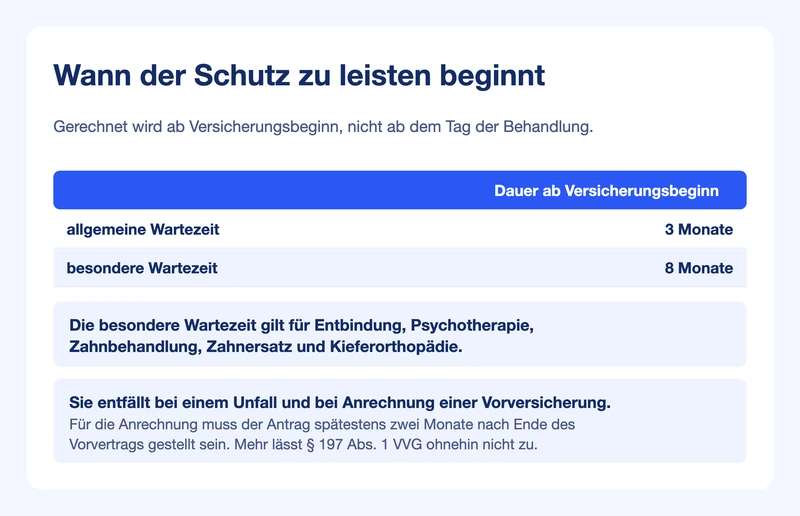 Tabelle: allgemeine Wartezeit drei Monate, besondere acht Monate, dazu die Fälle des Entfalls