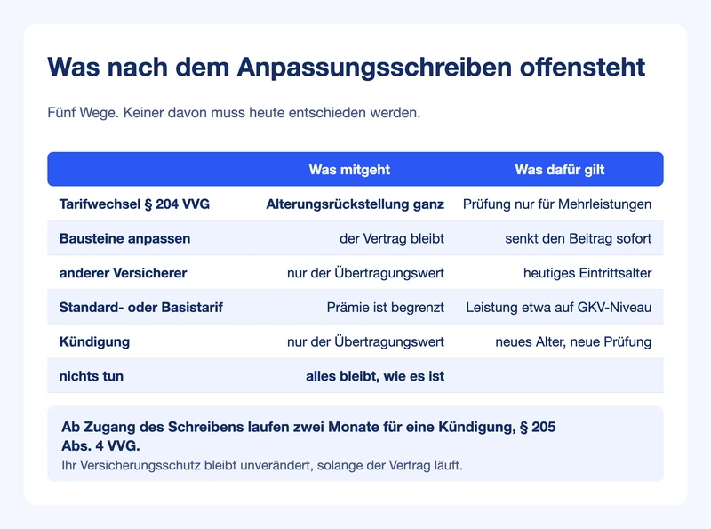 Tabelle: fünf Wege nach einem Anpassungsschreiben, je mit dem, was mitgeht, und dem, was dafür gilt